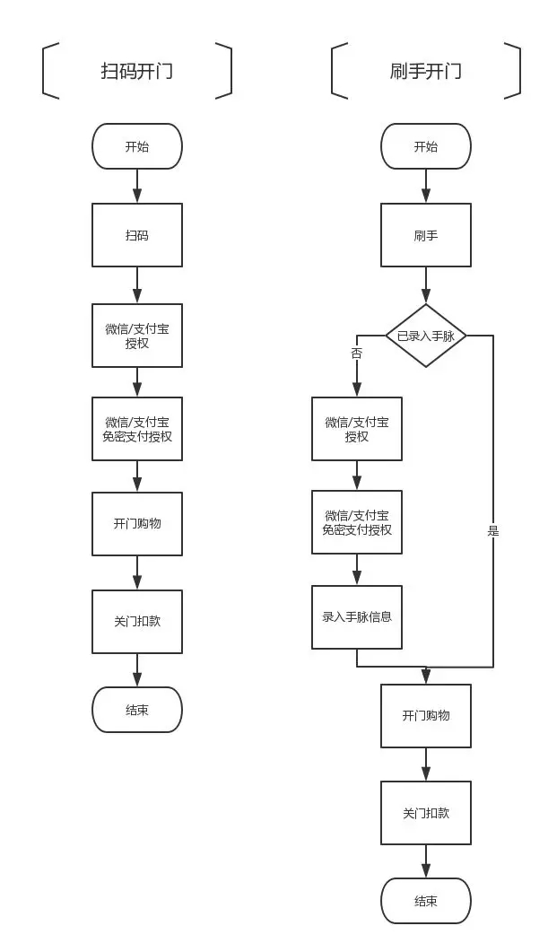 無(wú)人貨架：圍繞人的「無(wú)人」之戰